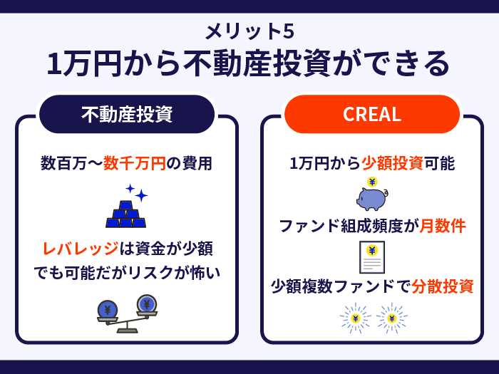 CREALの強み・メリット5.　1万円から不動産投資ができる